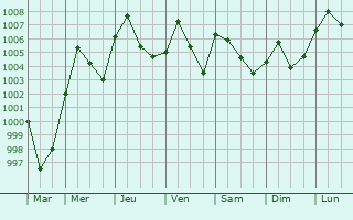 Graphe de la pression atmosphrique prvue pour Thanh Pho Ninh Binh