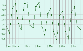 Graphe de la pression atmosphrique prvue pour Calixtlahuaca