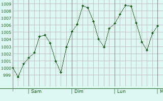 Graphe de la pression atmosphrique prvue pour Lamesa