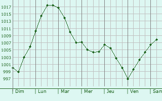 Graphe de la pression atmosphrique prvue pour Lion-sur-Mer