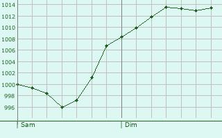 Graphe de la pression atmosphrique prvue pour Caillavet