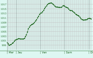 Graphe de la pression atmosphrique prvue pour Monteplain