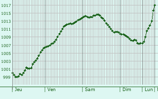 Graphe de la pression atmosphrique prvue pour Marbaix