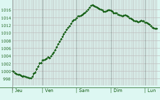 Graphe de la pression atmosphrique prvue pour Heesch