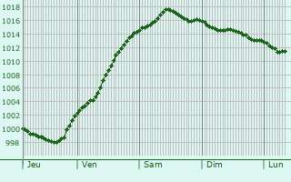 Graphe de la pression atmosphrique prvue pour Sonsbeck