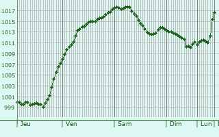 Graphe de la pression atmosphrique prvue pour Reutlingen