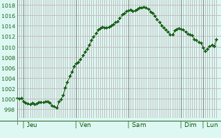 Graphe de la pression atmosphrique prvue pour Rauenberg