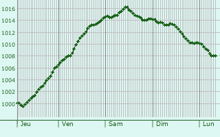 Graphe de la pression atmosphrique prvue pour Ligny-sur-Canche