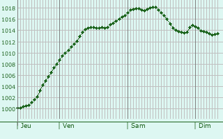 Graphe de la pression atmosphrique prvue pour Hellering-ls-Fntrange