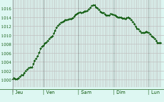 Graphe de la pression atmosphrique prvue pour Sancourt