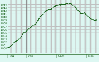 Graphe de la pression atmosphrique prvue pour Saint-Omer