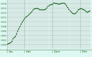 Graphe de la pression atmosphrique prvue pour Bruebach