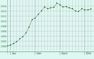 Graphe de la pression atmosphrique prvue pour Mligny-le-Petit