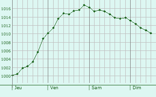 Graphe de la pression atmosphrique prvue pour Vaux-ls-Palameix