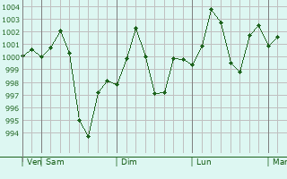 Graphe de la pression atmosphrique prvue pour Lahan