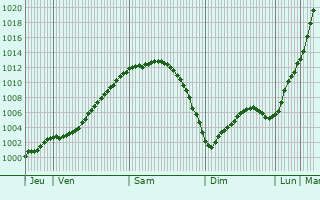 Graphe de la pression atmosphrique prvue pour 