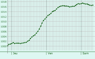 Graphe de la pression atmosphrique prvue pour Martinvelle