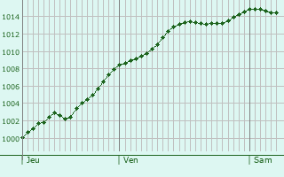 Graphe de la pression atmosphrique prvue pour Vesles-et-Caumont