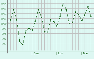 Graphe de la pression atmosphrique prvue pour Rusera