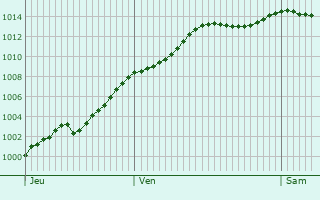Graphe de la pression atmosphrique prvue pour Couvron-et-Aumencourt
