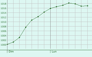 Graphe de la pression atmosphrique prvue pour Lambres