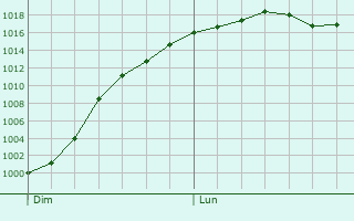 Graphe de la pression atmosphrique prvue pour Fresnoy