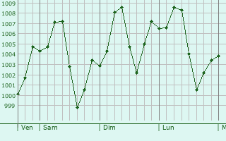 Graphe de la pression atmosphrique prvue pour Det Udom