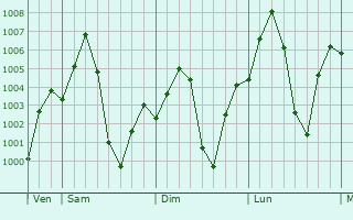 Graphe de la pression atmosphrique prvue pour Umm Kaddadah