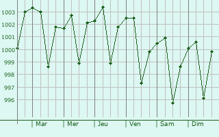 Graphe de la pression atmosphrique prvue pour Auraiya