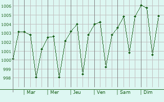 Graphe de la pression atmosphrique prvue pour Shorapur
