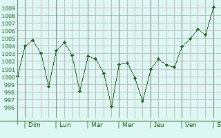 Graphe de la pression atmosphrique prvue pour Baniachang