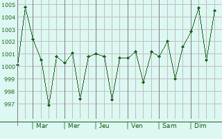 Graphe de la pression atmosphrique prvue pour Bhikhi