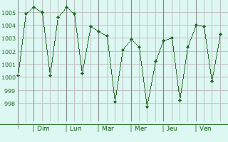 Graphe de la pression atmosphrique prvue pour Andol