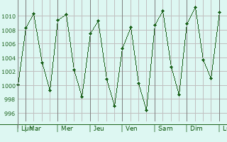 Graphe de la pression atmosphrique prvue pour Indaparapeo