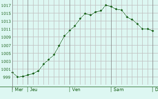 Graphe de la pression atmosphrique prvue pour Alsting