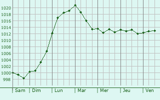 Graphe de la pression atmosphrique prvue pour Rimou