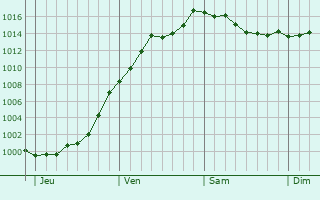 Graphe de la pression atmosphrique prvue pour Heisdorf-sur-Alzette