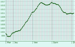 Graphe de la pression atmosphrique prvue pour Uffheim