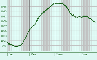 Graphe de la pression atmosphrique prvue pour Merkholz