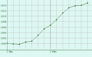 Graphe de la pression atmosphrique prvue pour Bohey