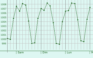 Graphe de la pression atmosphrique prvue pour Tepalcingo