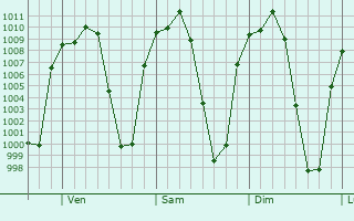 Graphe de la pression atmosphrique prvue pour Calvillo