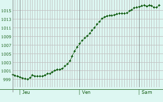 Graphe de la pression atmosphrique prvue pour Breux