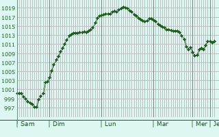 Graphe de la pression atmosphrique prvue pour Saint-Rabier