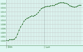 Graphe de la pression atmosphrique prvue pour Thiron-Gardais