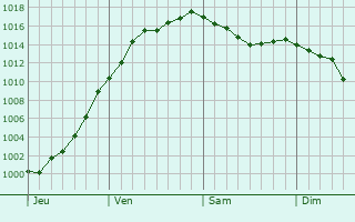 Graphe de la pression atmosphrique prvue pour Sarrebourg