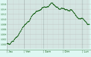 Graphe de la pression atmosphrique prvue pour Allonville