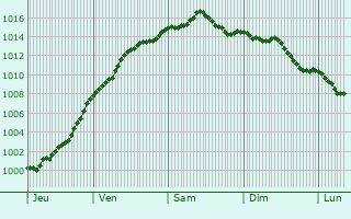 Graphe de la pression atmosphrique prvue pour Rouvroy-en-Santerre