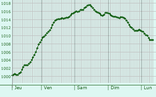 Graphe de la pression atmosphrique prvue pour Verzenay