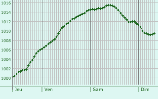 Graphe de la pression atmosphrique prvue pour Saint-Amand-les-Eaux